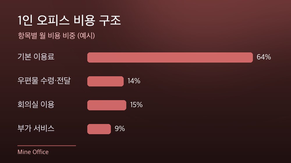 수도권 1인 오피스 비용 구조