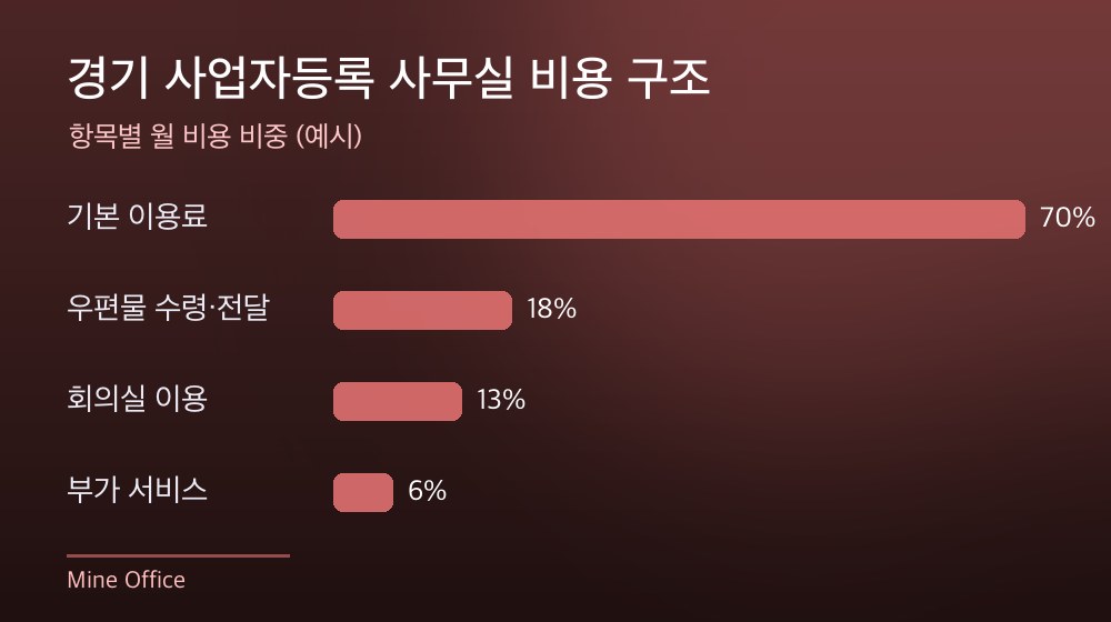 경기 사업자등록 사무실 비용 구조