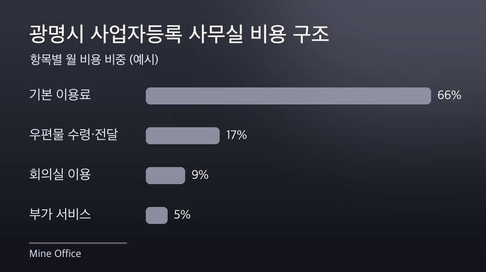광명시 사업자등록 사무실 비용 구조