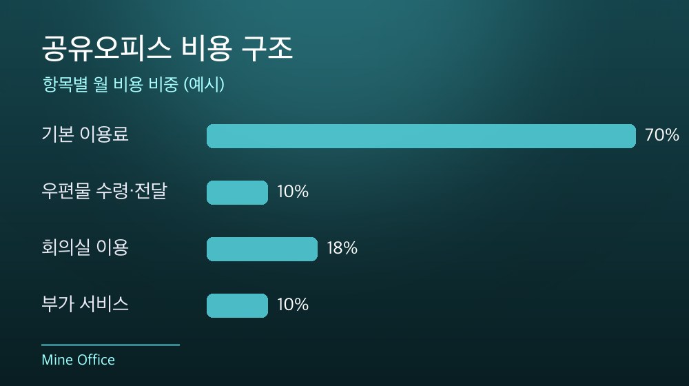 수도권 공유오피스 비용 구조