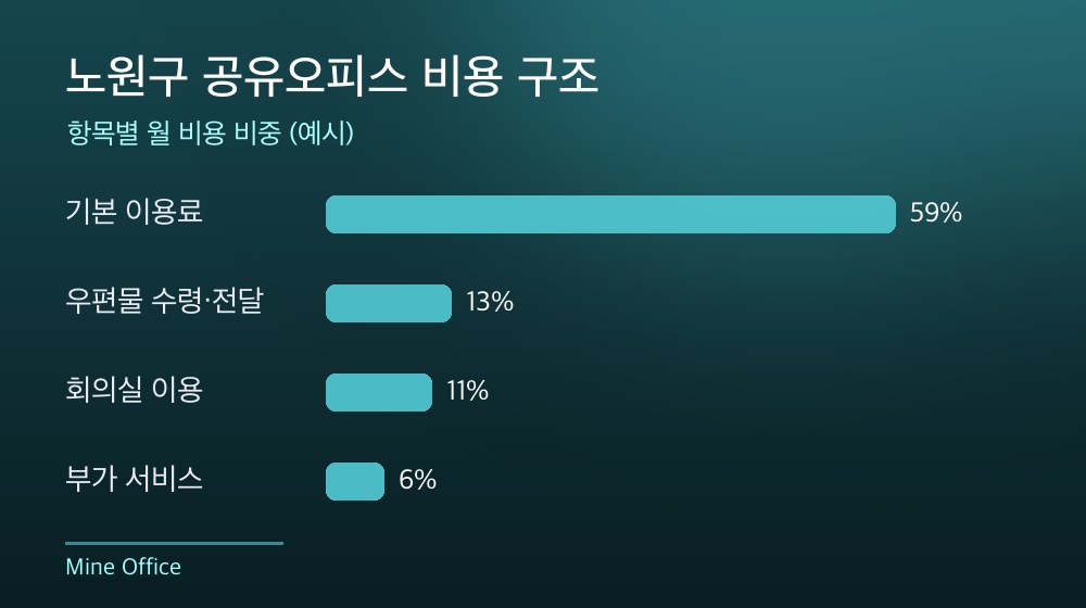 노원구 공유오피스 비용 구조