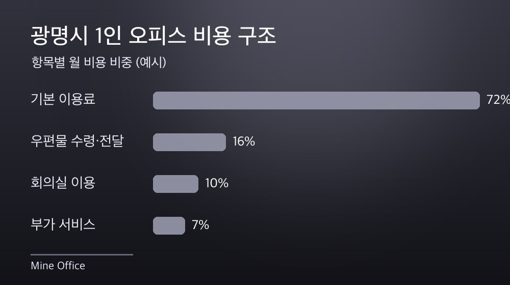 광명시 1인 오피스 비용 구조