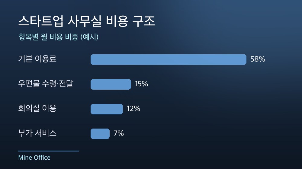 수도권 스타트업 사무실 비용 구조
