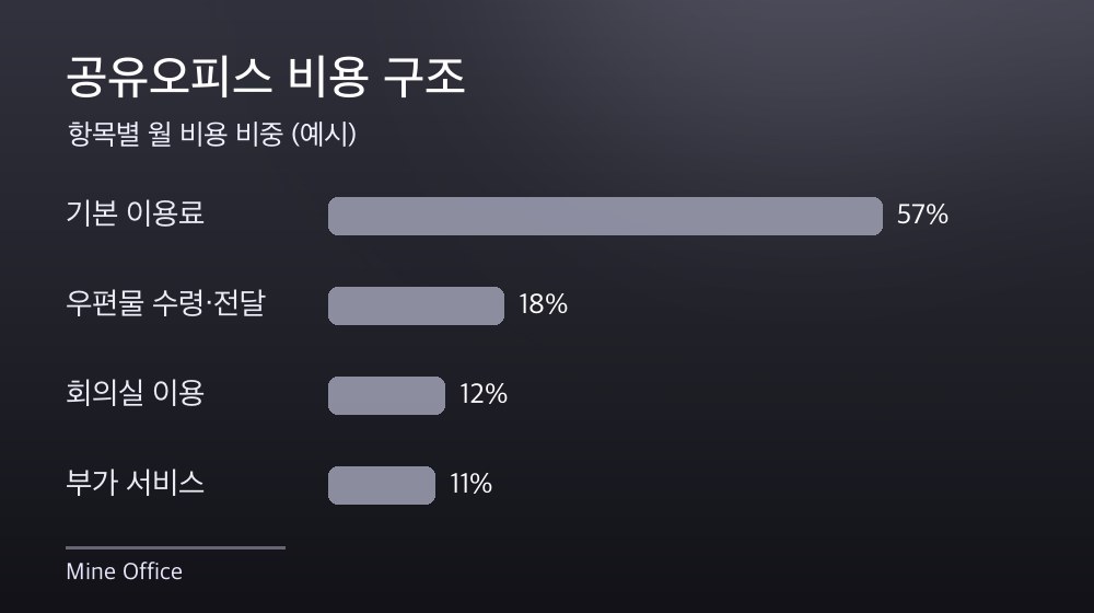 수도권 공유오피스 비용 구조