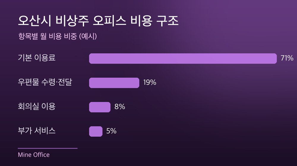오산시 비상주 오피스 비용 구조