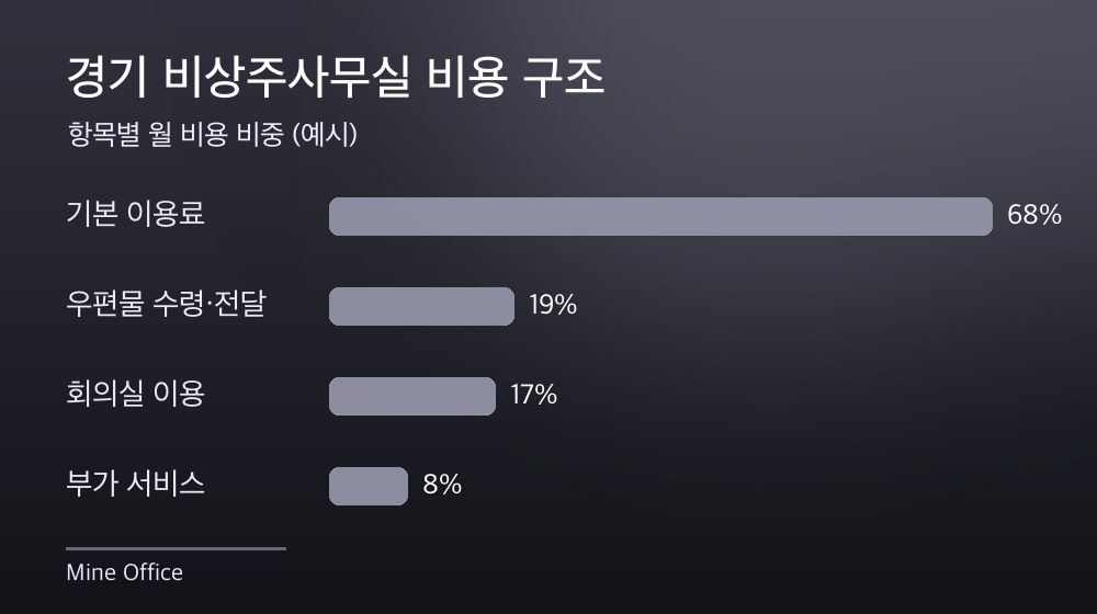 경기 비상주사무실 비용 구조
