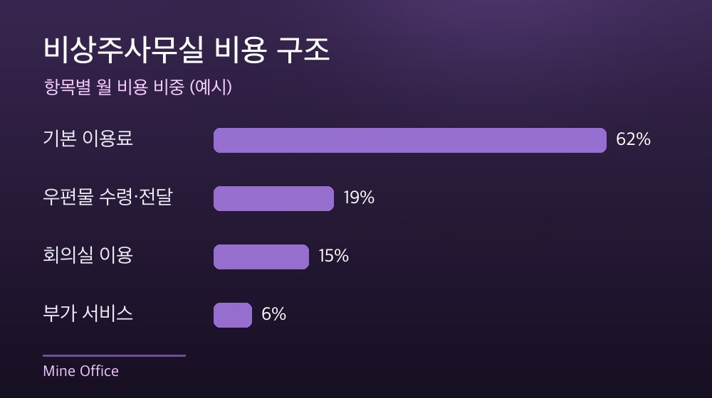 수도권 비상주사무실 비용 구조