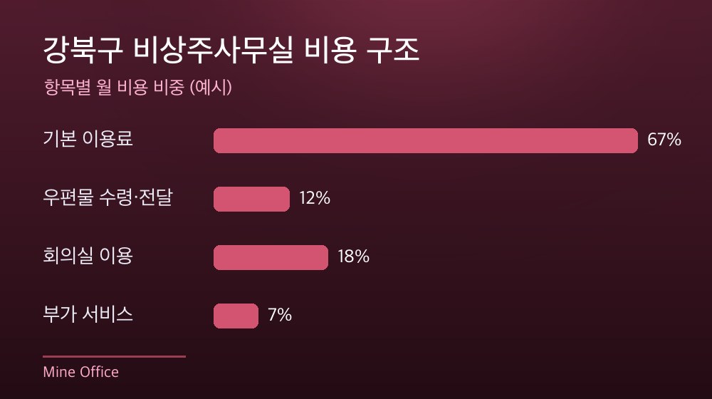 강북구 비상주사무실 비용 구조