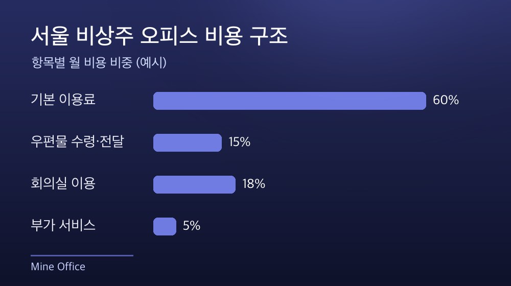 서울 비상주 오피스 비용 구조