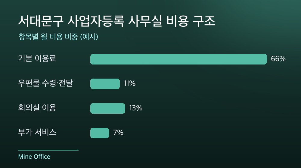 서대문구 사업자등록 사무실 비용 구조