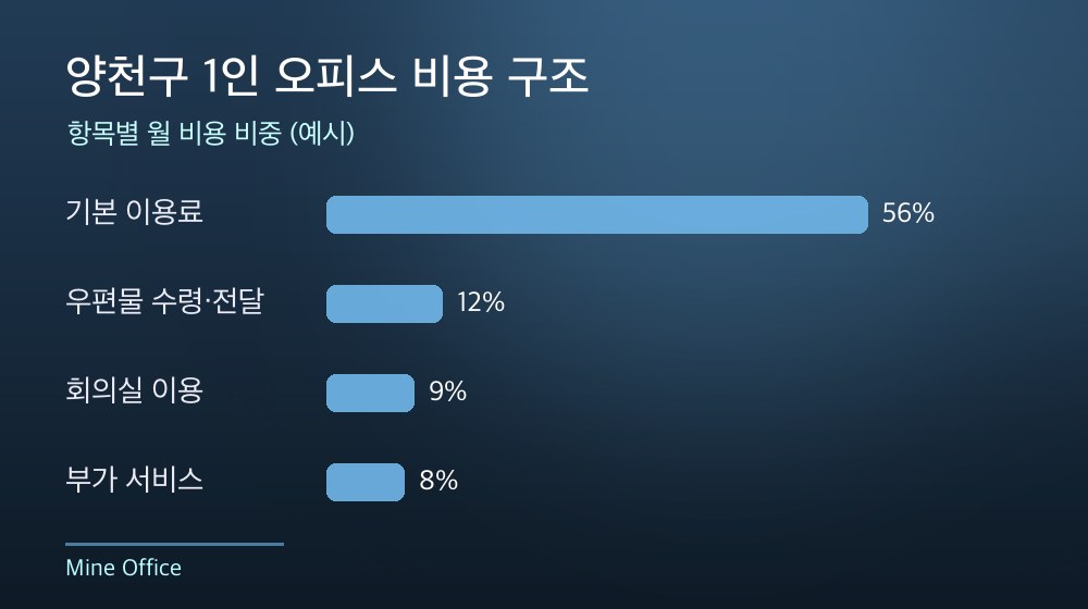 양천구 1인 오피스 비용 구조