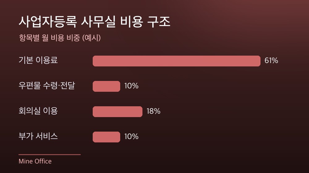 수도권 사업자등록 사무실 비용 구조