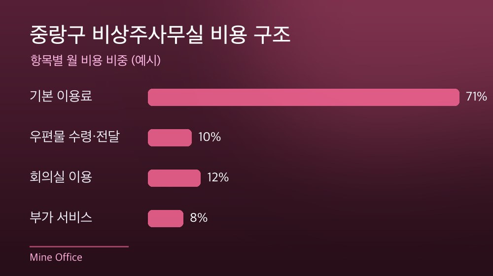 중랑구 비상주사무실 비용 구조
