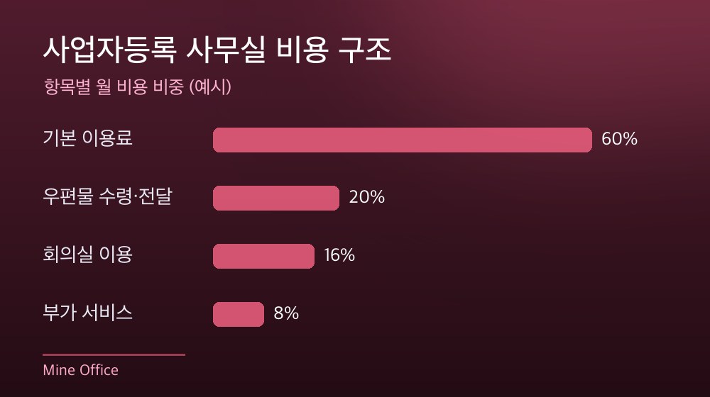 수도권 사업자등록 사무실 비용 구조