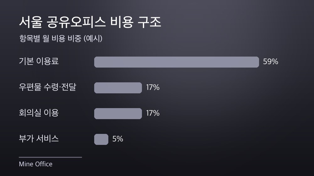 서울 공유오피스 비용 구조