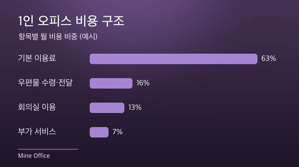 수도권 1인 오피스 비용 구조