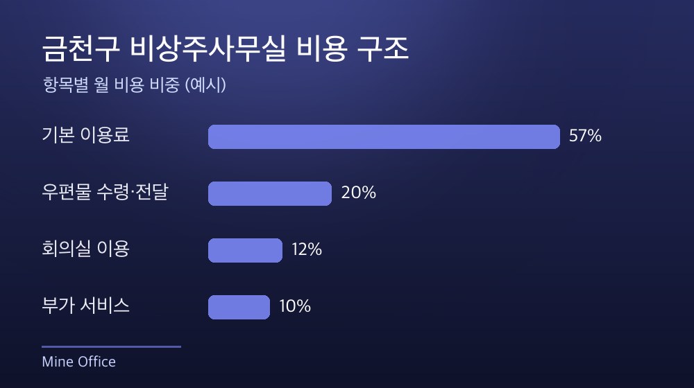 금천구 비상주사무실 비용 구조