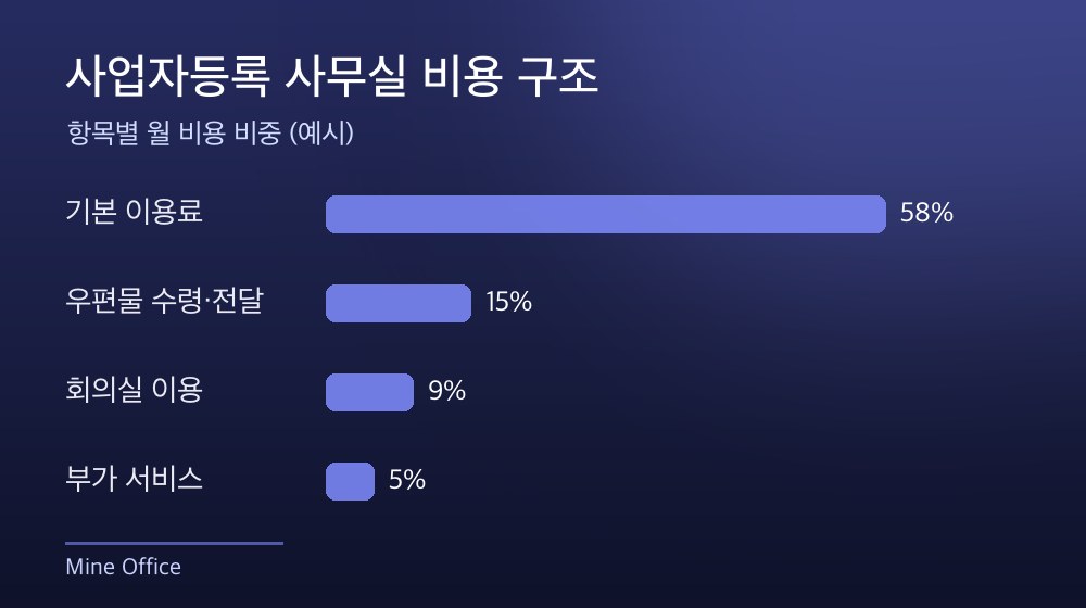 수도권 사업자등록 사무실 비용 구조
