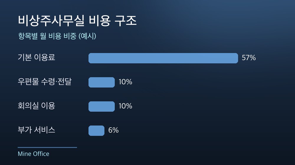 수도권 비상주사무실 비용 구조