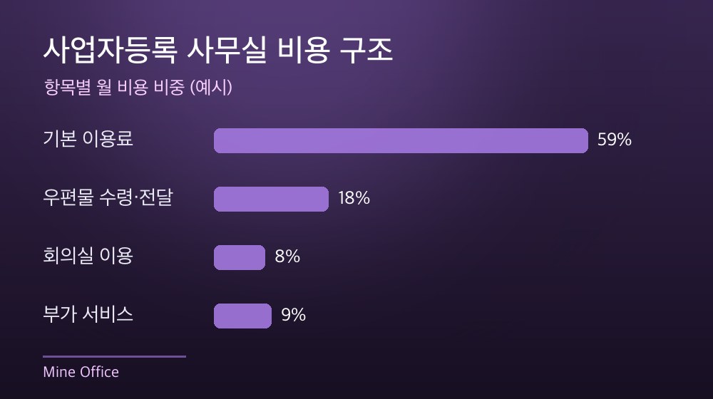 수도권 사업자등록 사무실 비용 구조