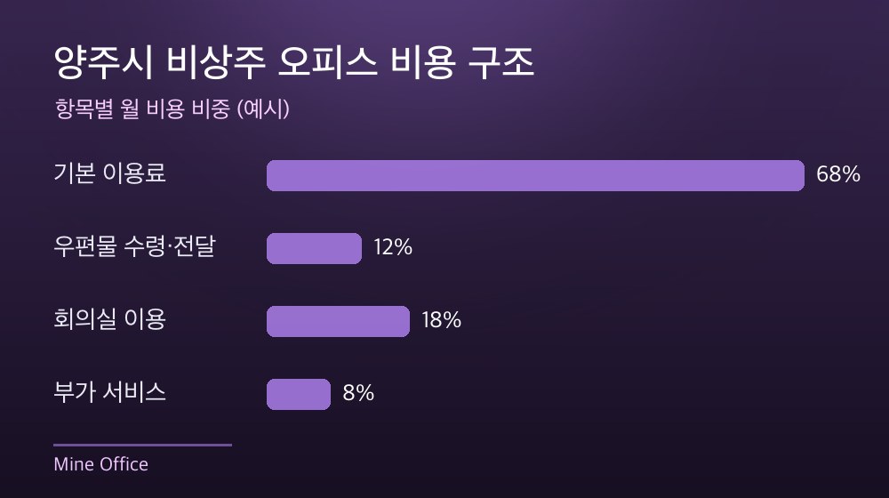 양주시 비상주 오피스 비용 구조
