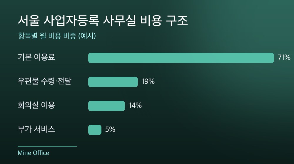 서울 사업자등록 사무실 비용 구조
