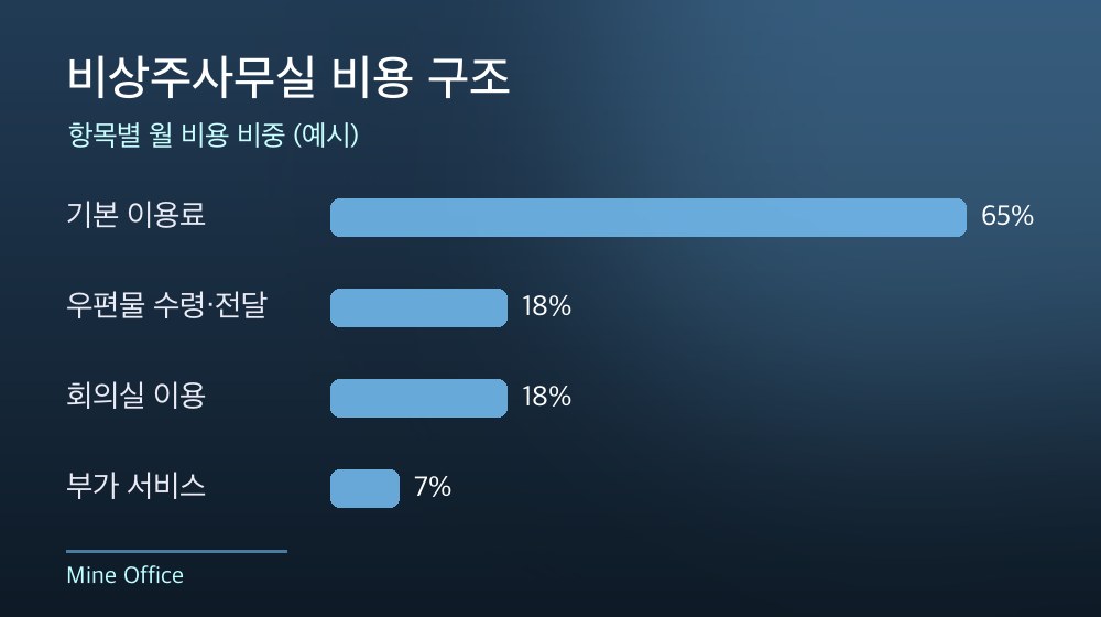 수도권 비상주사무실 비용 구조