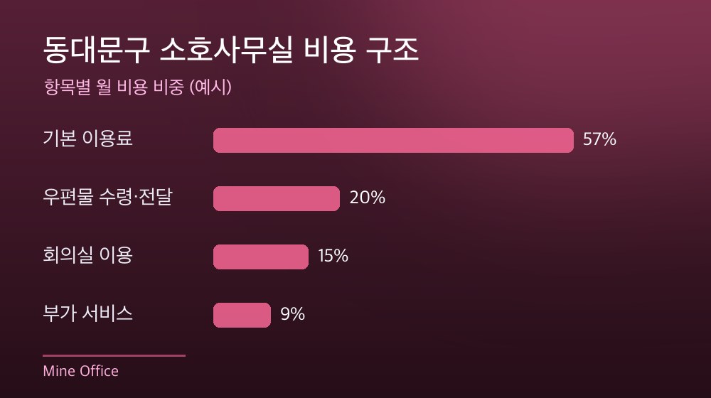 동대문구 소호사무실 비용 구조