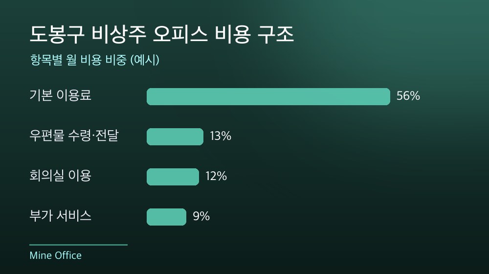 도봉구 비상주 오피스 비용 구조