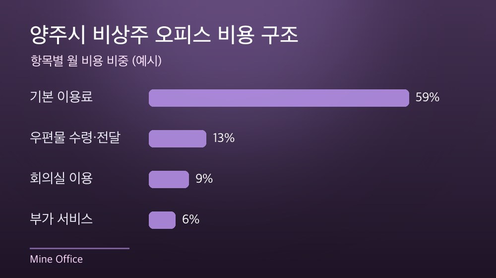양주시 비상주 오피스 비용 구조