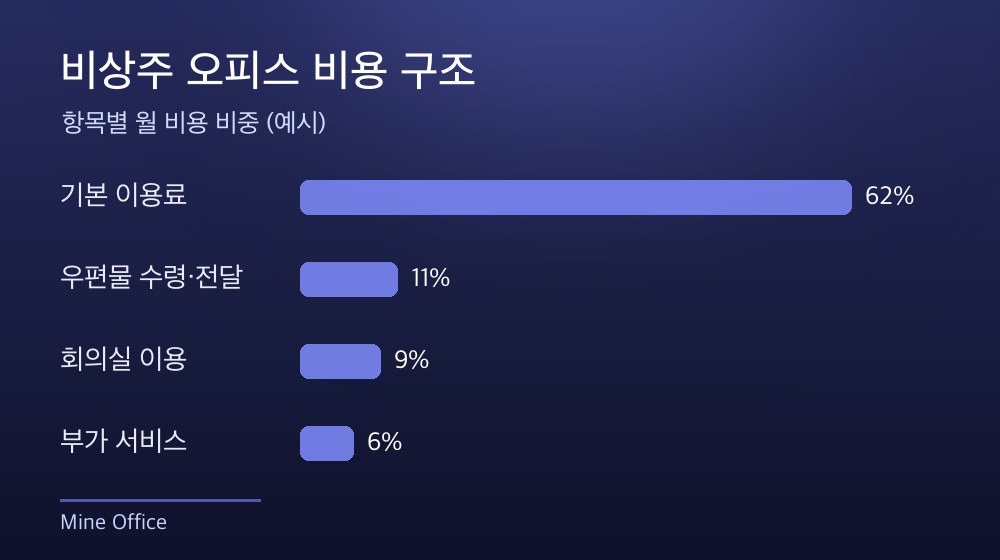 수도권 비상주 오피스 비용 구조