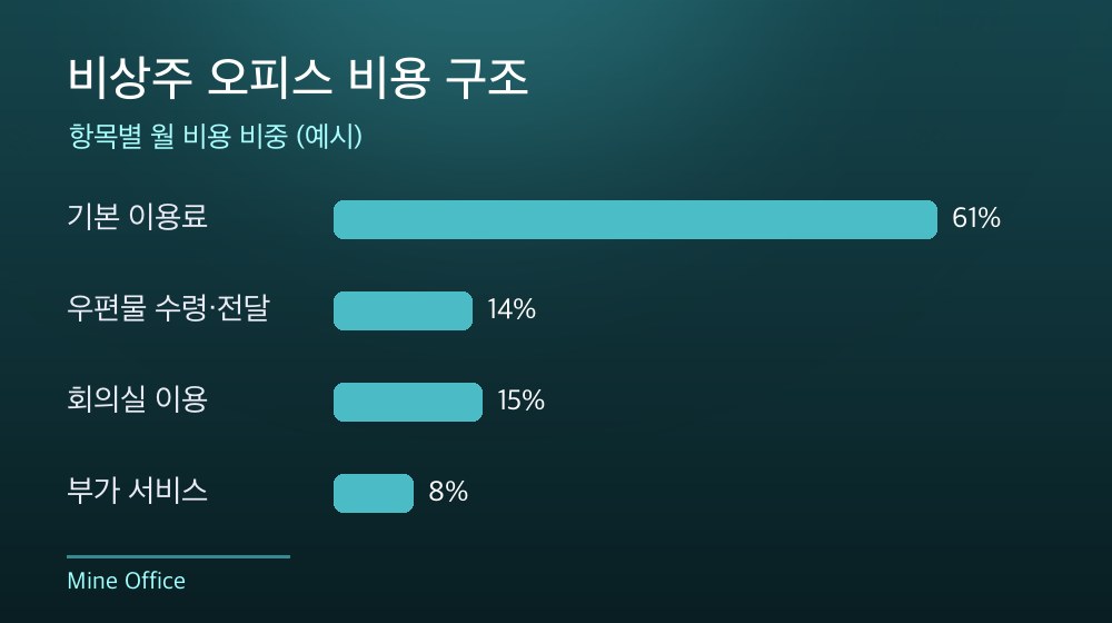 수도권 비상주 오피스 비용 구조