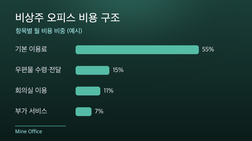 수도권 비상주 오피스 비용 구조