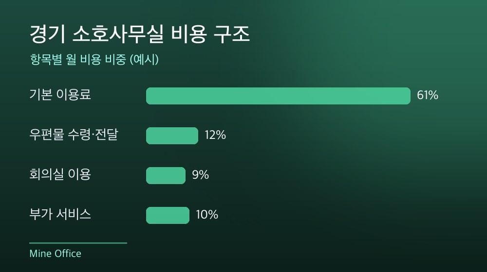 경기 소호사무실 비용 구조
