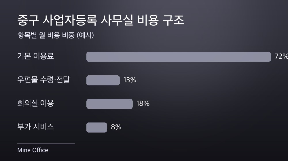 중구 사업자등록 사무실 비용 구조