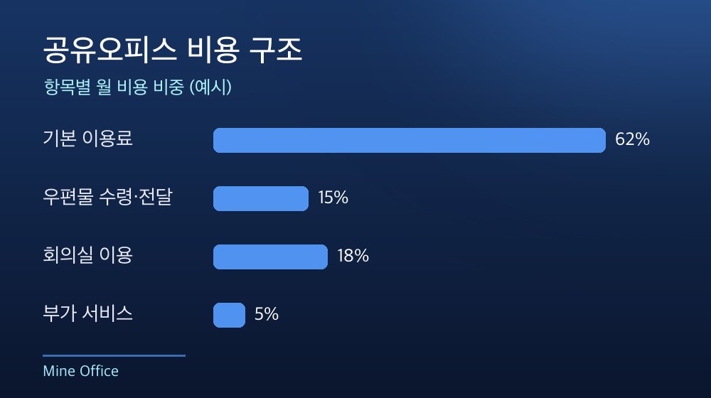 수도권 공유오피스 비용 구조