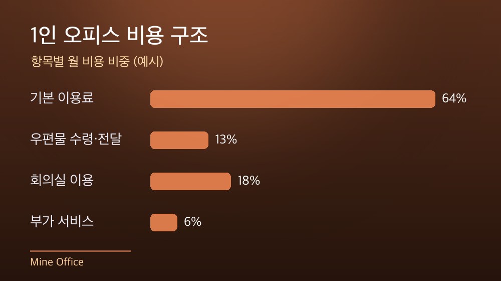 수도권 1인 오피스 비용 구조