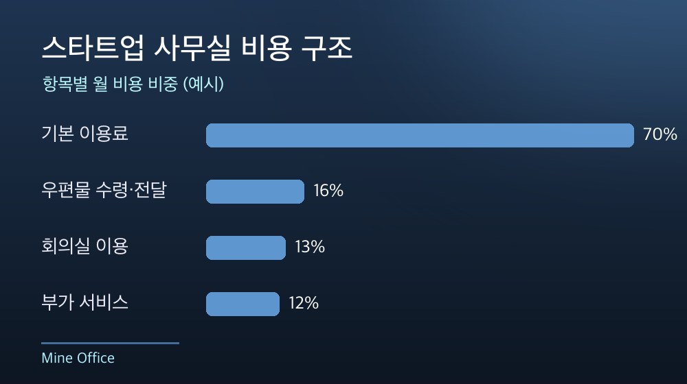 수도권 스타트업 사무실 비용 구조