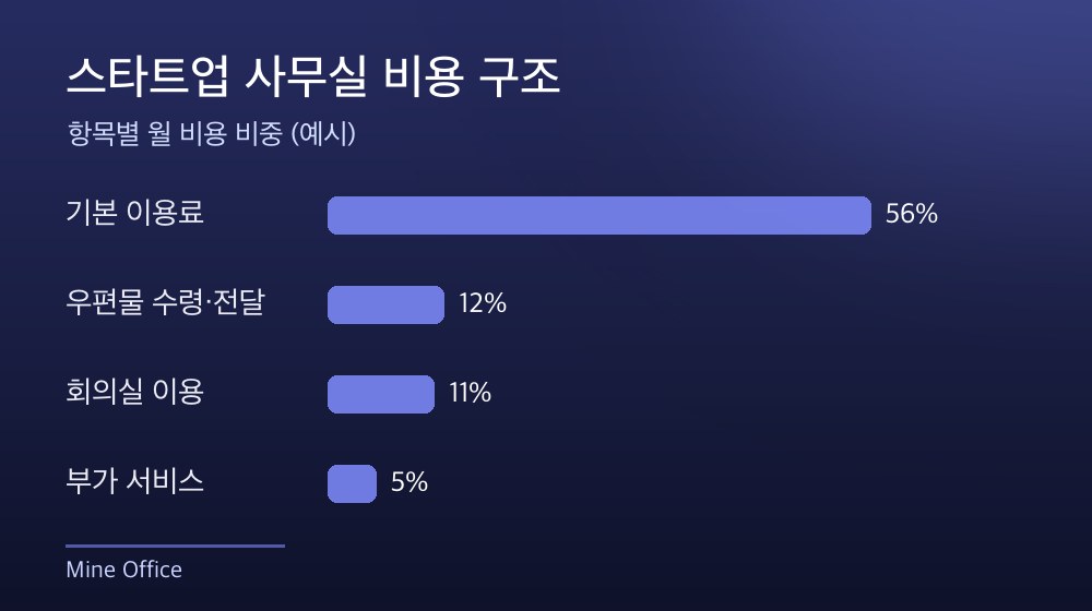 수도권 스타트업 사무실 비용 구조