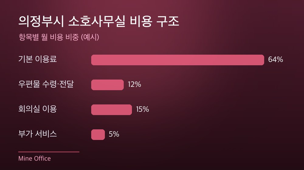 의정부시 소호사무실 비용 구조