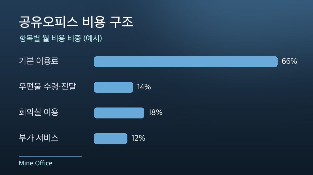 수도권 공유오피스 비용 구조