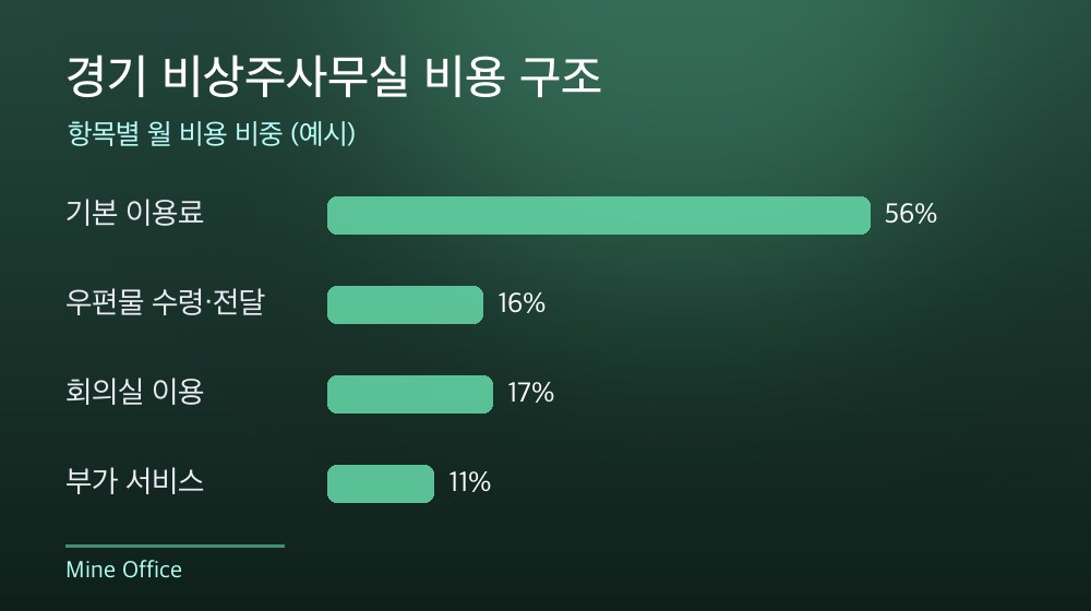 경기 비상주사무실 비용 구조