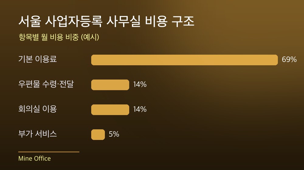서울 사업자등록 사무실 비용 구조
