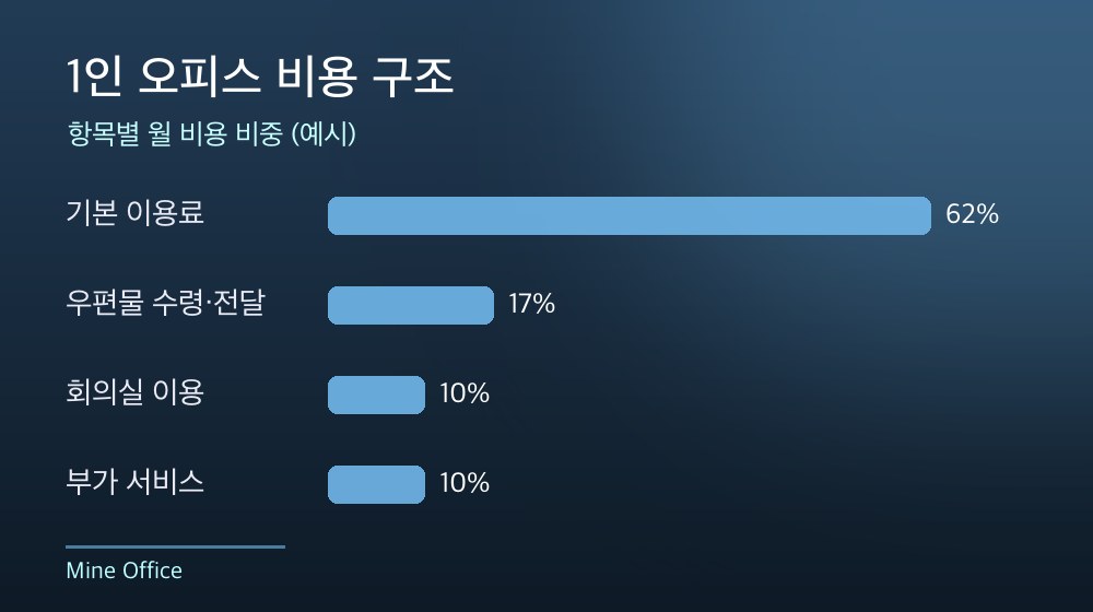 수도권 1인 오피스 비용 구조