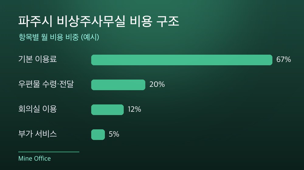 파주시 비상주사무실 비용 구조