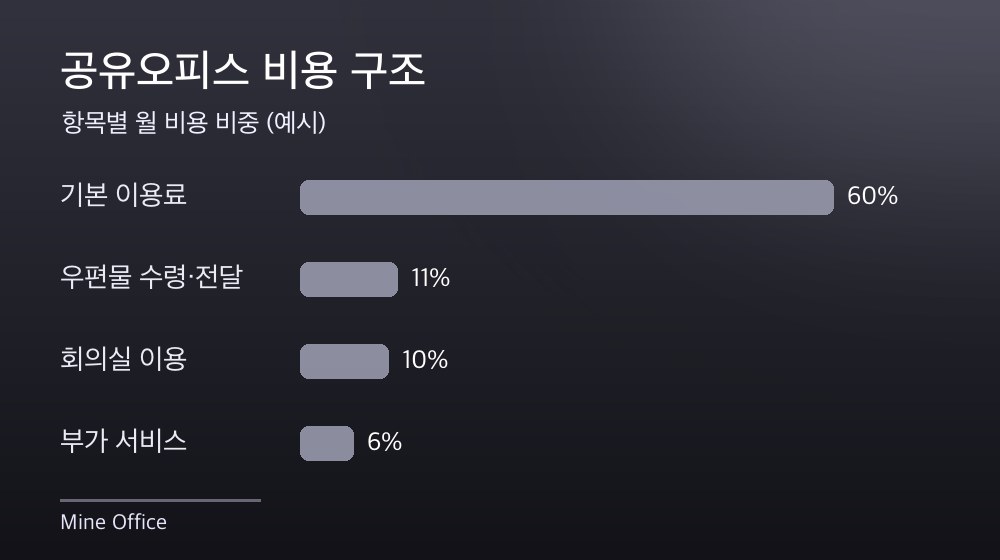 수도권 공유오피스 비용 구조