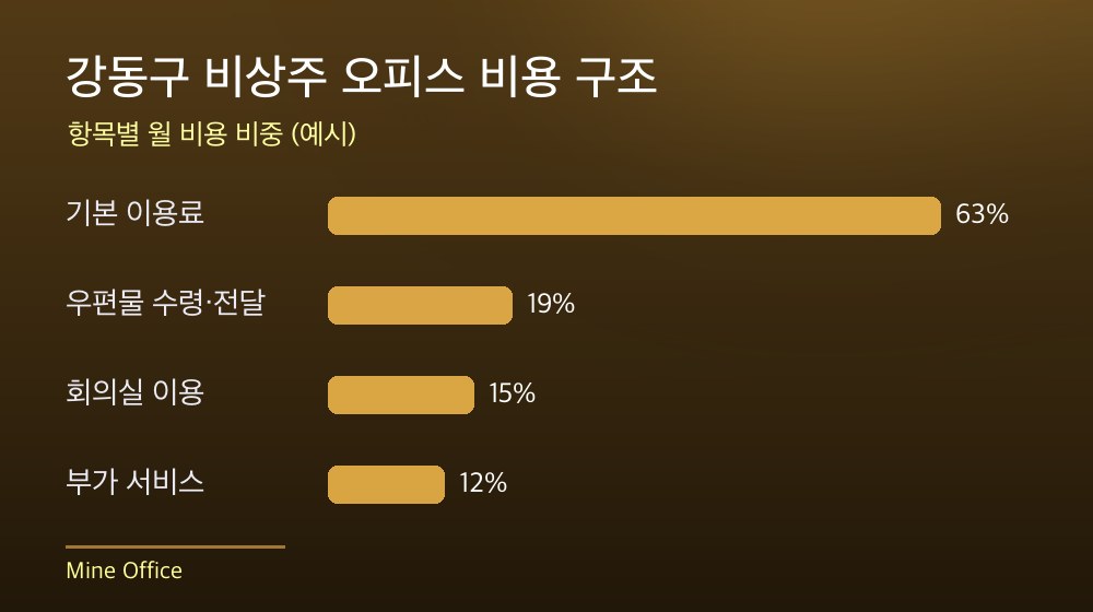 강동구 비상주 오피스 비용 구조
