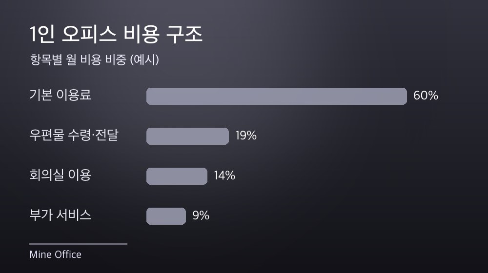 수도권 1인 오피스 비용 구조