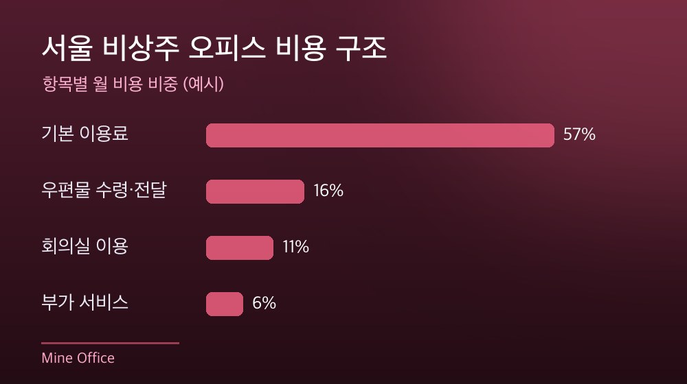 서울 비상주 오피스 비용 구조