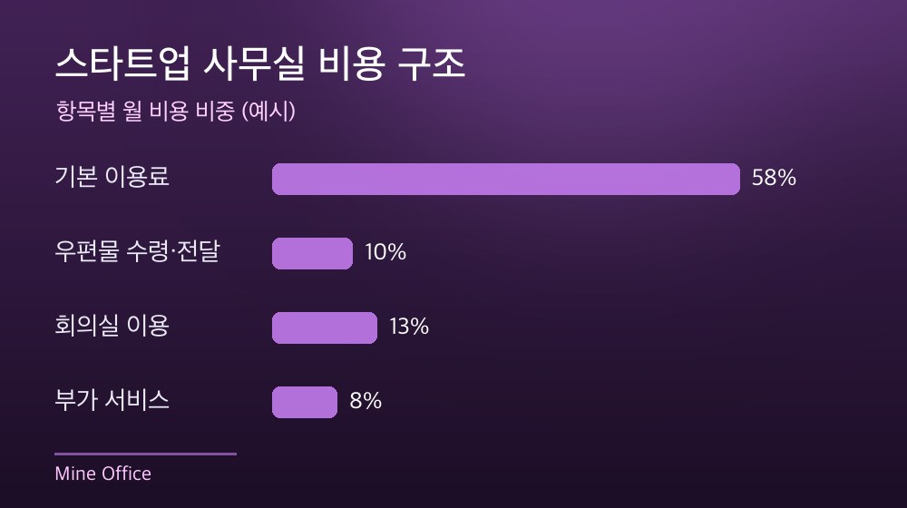 수도권 스타트업 사무실 비용 구조